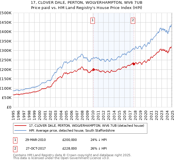 17, CLOVER DALE, PERTON, WOLVERHAMPTON, WV6 7UB: Price paid vs HM Land Registry's House Price Index