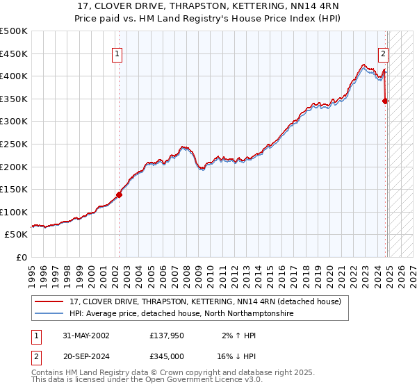 17, CLOVER DRIVE, THRAPSTON, KETTERING, NN14 4RN: Price paid vs HM Land Registry's House Price Index