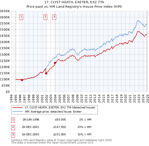 17, CLYST HEATH, EXETER, EX2 7TA: Price paid vs HM Land Registry's House Price Index