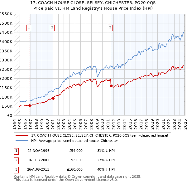 17, COACH HOUSE CLOSE, SELSEY, CHICHESTER, PO20 0QS: Price paid vs HM Land Registry's House Price Index