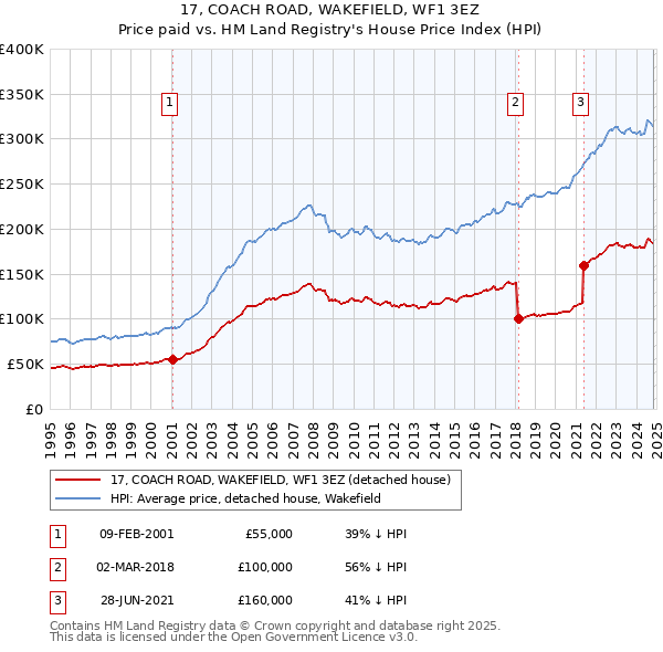 17, COACH ROAD, WAKEFIELD, WF1 3EZ: Price paid vs HM Land Registry's House Price Index