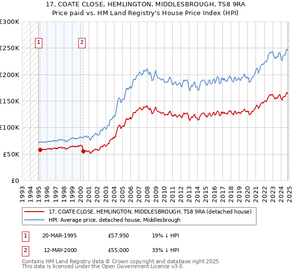 17, COATE CLOSE, HEMLINGTON, MIDDLESBROUGH, TS8 9RA: Price paid vs HM Land Registry's House Price Index