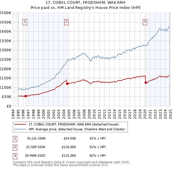 17, COBAL COURT, FRODSHAM, WA6 6RH: Price paid vs HM Land Registry's House Price Index