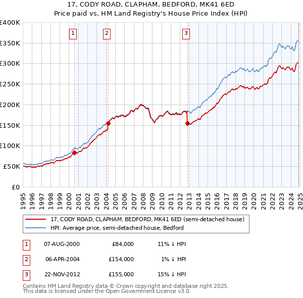 17, CODY ROAD, CLAPHAM, BEDFORD, MK41 6ED: Price paid vs HM Land Registry's House Price Index