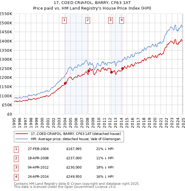 17, COED CRIAFOL, BARRY, CF63 1AT: Price paid vs HM Land Registry's House Price Index