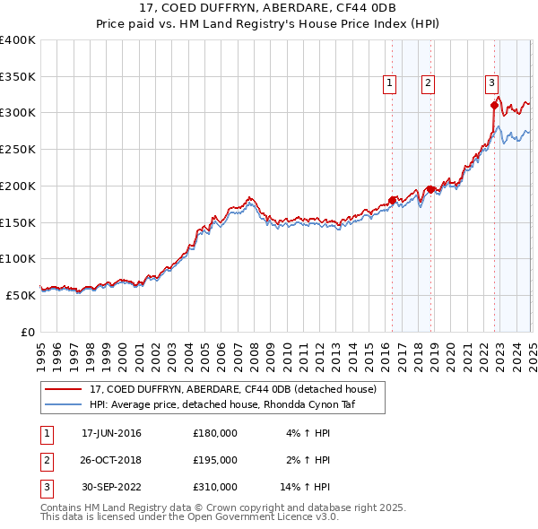 17, COED DUFFRYN, ABERDARE, CF44 0DB: Price paid vs HM Land Registry's House Price Index