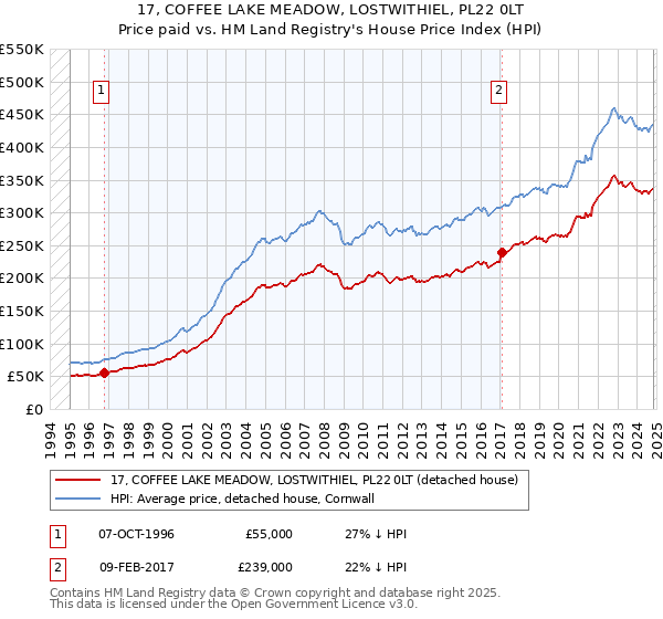 17, COFFEE LAKE MEADOW, LOSTWITHIEL, PL22 0LT: Price paid vs HM Land Registry's House Price Index