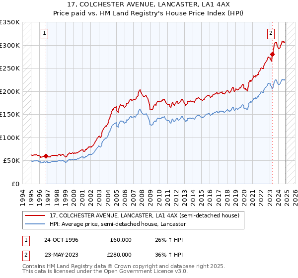 17, COLCHESTER AVENUE, LANCASTER, LA1 4AX: Price paid vs HM Land Registry's House Price Index