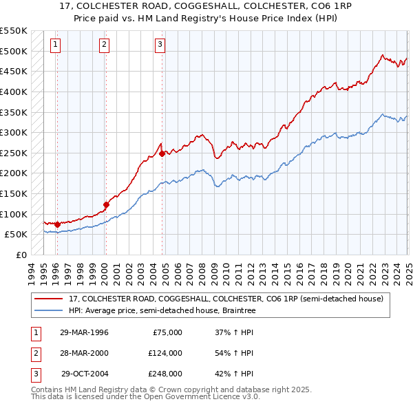 17, COLCHESTER ROAD, COGGESHALL, COLCHESTER, CO6 1RP: Price paid vs HM Land Registry's House Price Index