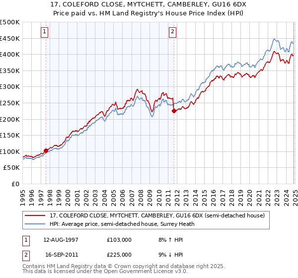 17, COLEFORD CLOSE, MYTCHETT, CAMBERLEY, GU16 6DX: Price paid vs HM Land Registry's House Price Index