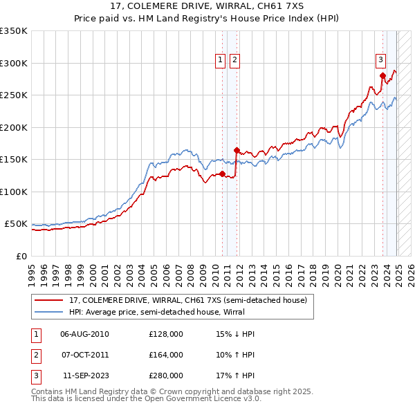 17, COLEMERE DRIVE, WIRRAL, CH61 7XS: Price paid vs HM Land Registry's House Price Index