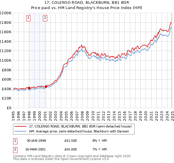 17, COLENSO ROAD, BLACKBURN, BB1 8DR: Price paid vs HM Land Registry's House Price Index