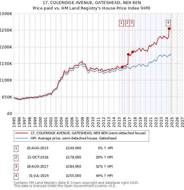 17, COLERIDGE AVENUE, GATESHEAD, NE9 6EN: Price paid vs HM Land Registry's House Price Index