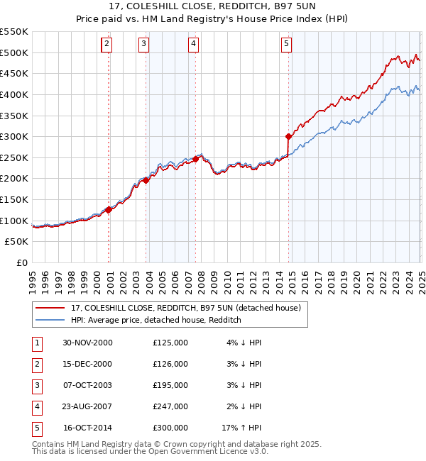 17, COLESHILL CLOSE, REDDITCH, B97 5UN: Price paid vs HM Land Registry's House Price Index