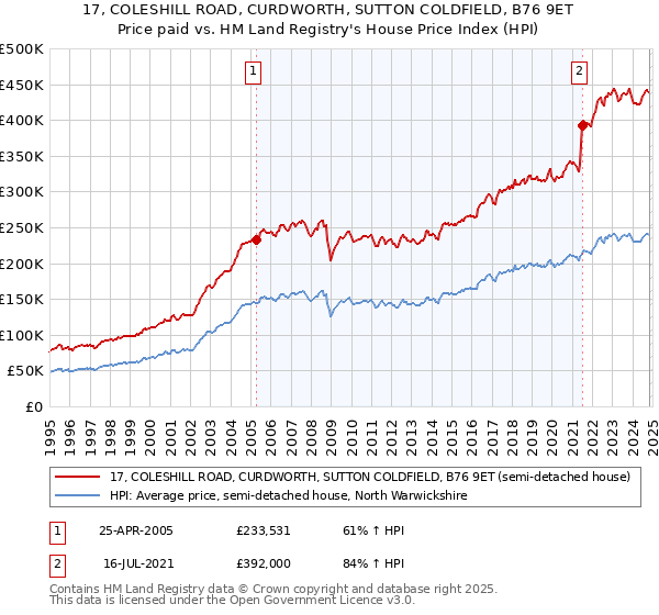 17, COLESHILL ROAD, CURDWORTH, SUTTON COLDFIELD, B76 9ET: Price paid vs HM Land Registry's House Price Index