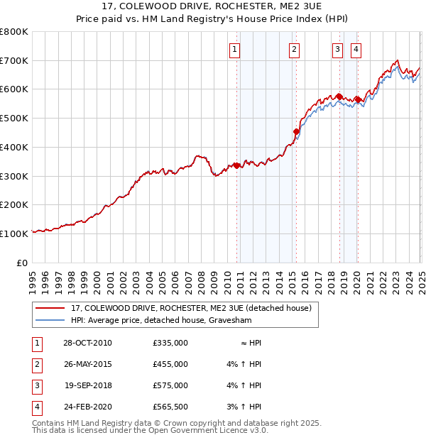 17, COLEWOOD DRIVE, ROCHESTER, ME2 3UE: Price paid vs HM Land Registry's House Price Index