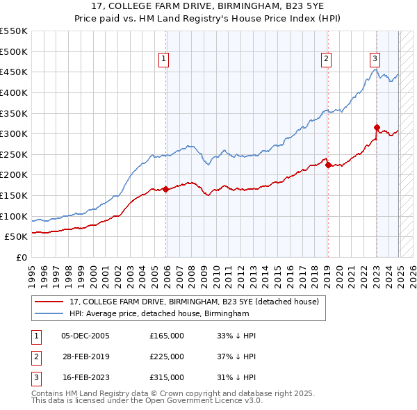 17, COLLEGE FARM DRIVE, BIRMINGHAM, B23 5YE: Price paid vs HM Land Registry's House Price Index