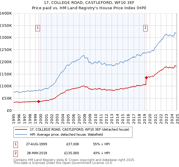 17, COLLEGE ROAD, CASTLEFORD, WF10 3EF: Price paid vs HM Land Registry's House Price Index