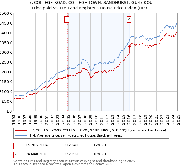 17, COLLEGE ROAD, COLLEGE TOWN, SANDHURST, GU47 0QU: Price paid vs HM Land Registry's House Price Index