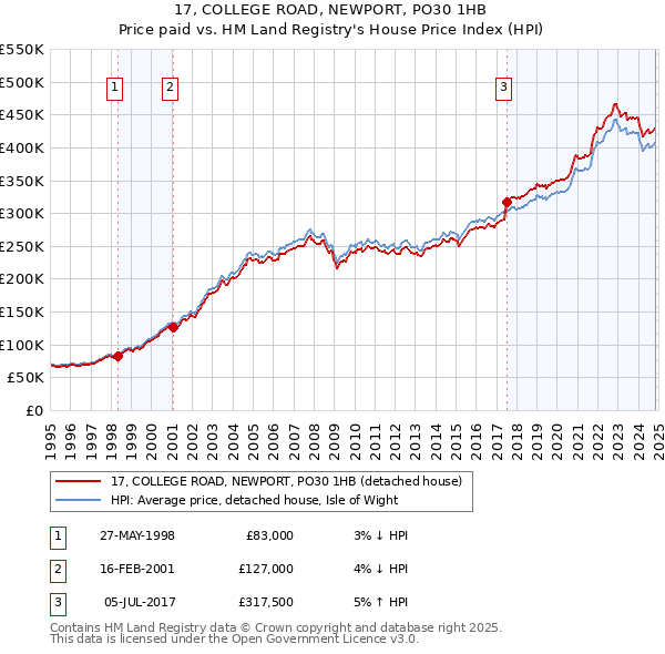 17, COLLEGE ROAD, NEWPORT, PO30 1HB: Price paid vs HM Land Registry's House Price Index