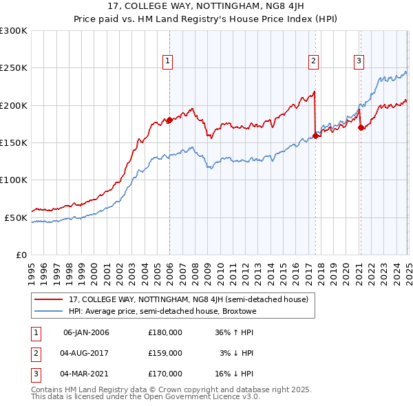 17, COLLEGE WAY, NOTTINGHAM, NG8 4JH: Price paid vs HM Land Registry's House Price Index