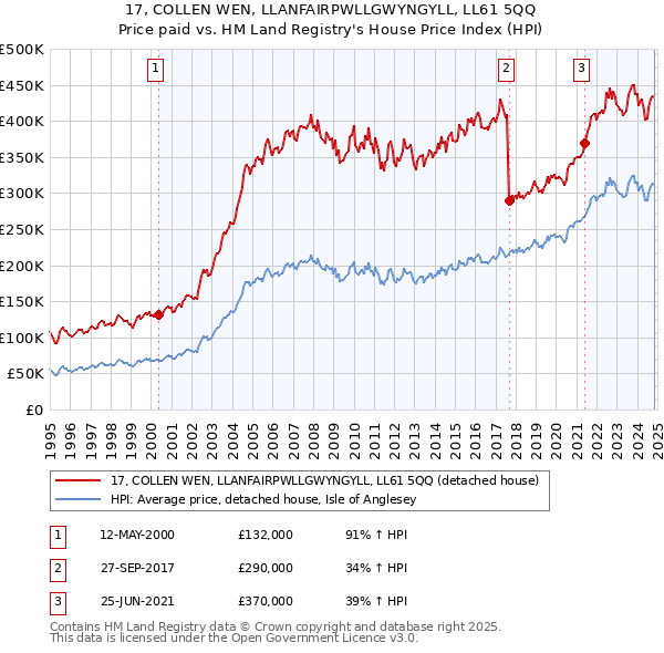 17, COLLEN WEN, LLANFAIRPWLLGWYNGYLL, LL61 5QQ: Price paid vs HM Land Registry's House Price Index