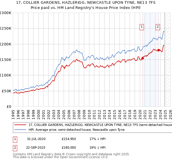 17, COLLIER GARDENS, HAZLERIGG, NEWCASTLE UPON TYNE, NE13 7FS: Price paid vs HM Land Registry's House Price Index