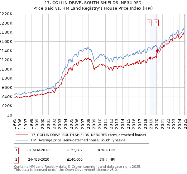 17, COLLIN DRIVE, SOUTH SHIELDS, NE34 9FD: Price paid vs HM Land Registry's House Price Index