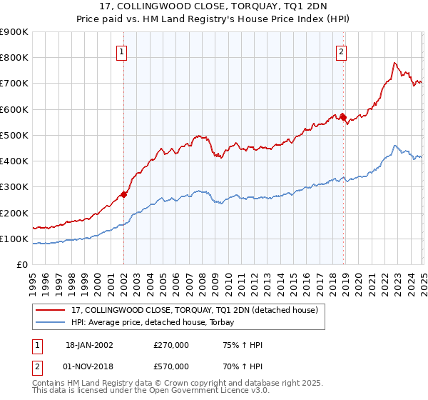 17, COLLINGWOOD CLOSE, TORQUAY, TQ1 2DN: Price paid vs HM Land Registry's House Price Index