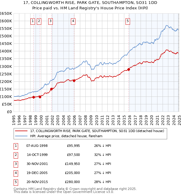 17, COLLINGWORTH RISE, PARK GATE, SOUTHAMPTON, SO31 1DD: Price paid vs HM Land Registry's House Price Index