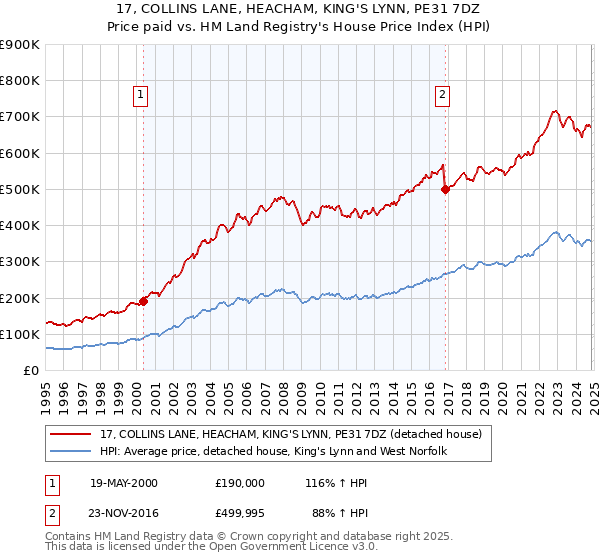 17, COLLINS LANE, HEACHAM, KING'S LYNN, PE31 7DZ: Price paid vs HM Land Registry's House Price Index