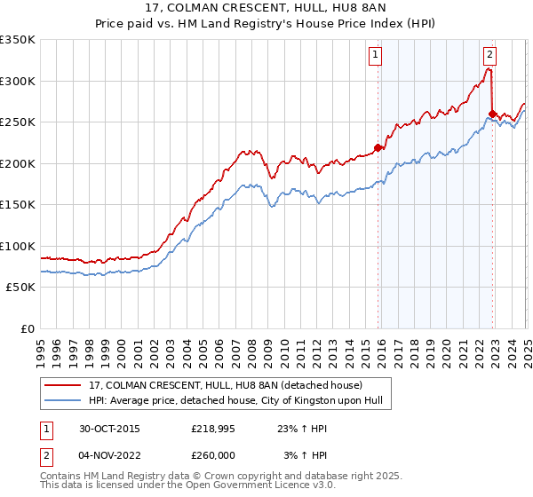 17, COLMAN CRESCENT, HULL, HU8 8AN: Price paid vs HM Land Registry's House Price Index