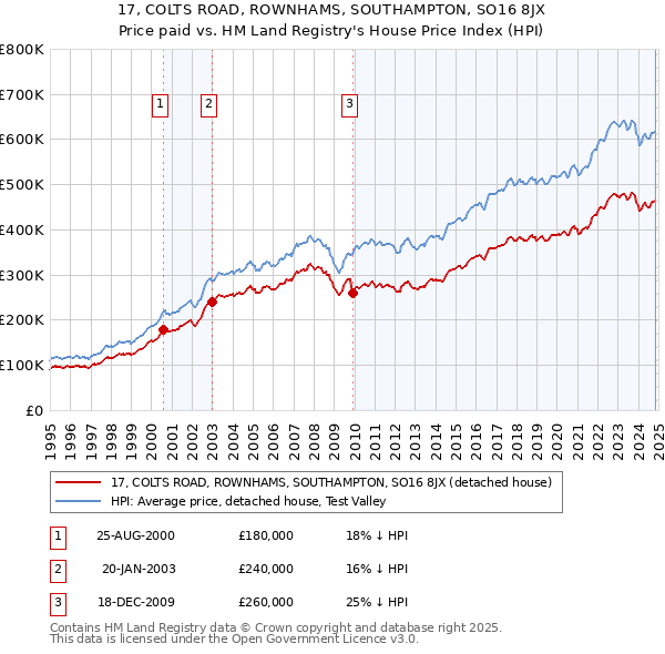 17, COLTS ROAD, ROWNHAMS, SOUTHAMPTON, SO16 8JX: Price paid vs HM Land Registry's House Price Index