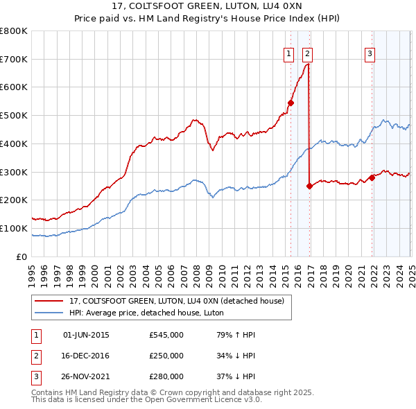 17, COLTSFOOT GREEN, LUTON, LU4 0XN: Price paid vs HM Land Registry's House Price Index