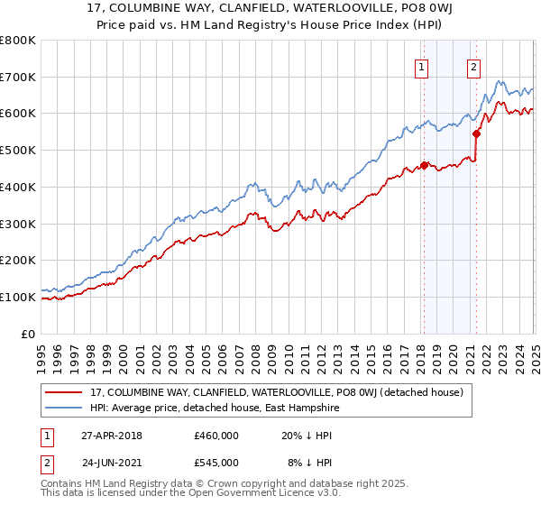 17, COLUMBINE WAY, CLANFIELD, WATERLOOVILLE, PO8 0WJ: Price paid vs HM Land Registry's House Price Index