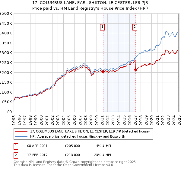 17, COLUMBUS LANE, EARL SHILTON, LEICESTER, LE9 7JR: Price paid vs HM Land Registry's House Price Index