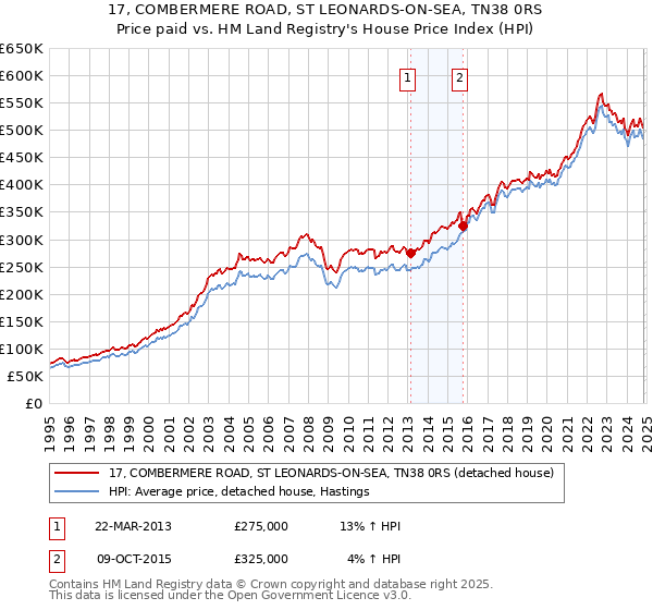 17, COMBERMERE ROAD, ST LEONARDS-ON-SEA, TN38 0RS: Price paid vs HM Land Registry's House Price Index