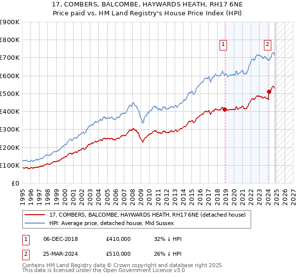 17, COMBERS, BALCOMBE, HAYWARDS HEATH, RH17 6NE: Price paid vs HM Land Registry's House Price Index