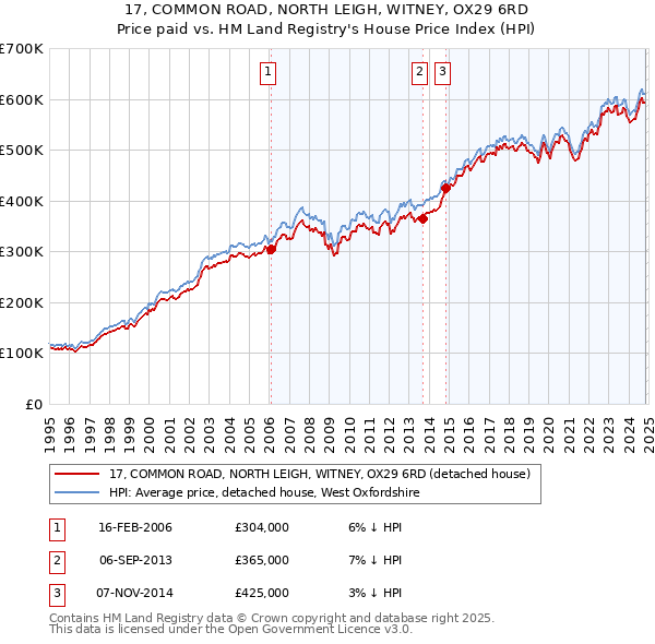 17, COMMON ROAD, NORTH LEIGH, WITNEY, OX29 6RD: Price paid vs HM Land Registry's House Price Index