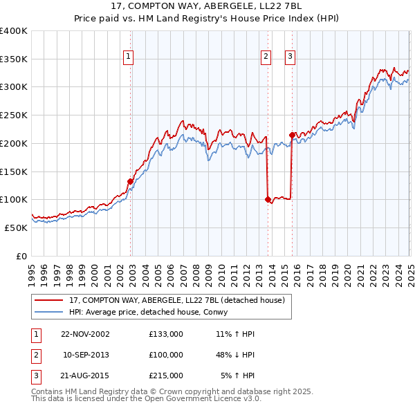 17, COMPTON WAY, ABERGELE, LL22 7BL: Price paid vs HM Land Registry's House Price Index