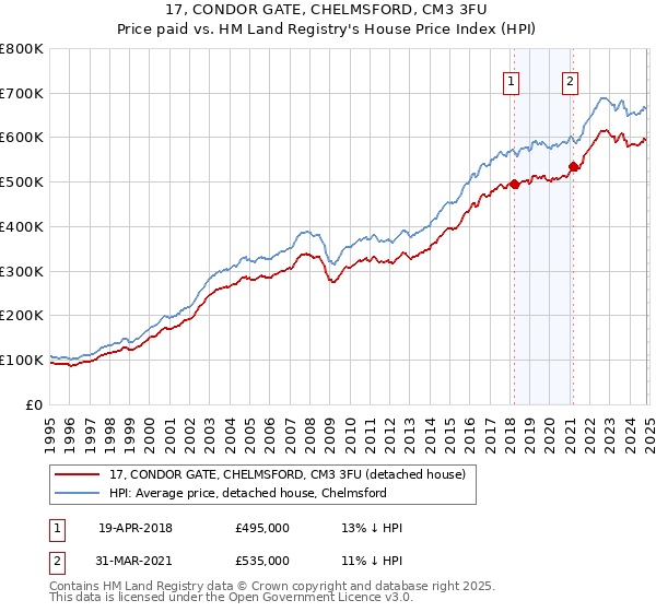 17, CONDOR GATE, CHELMSFORD, CM3 3FU: Price paid vs HM Land Registry's House Price Index