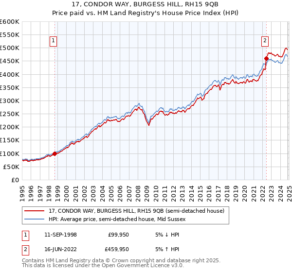 17, CONDOR WAY, BURGESS HILL, RH15 9QB: Price paid vs HM Land Registry's House Price Index