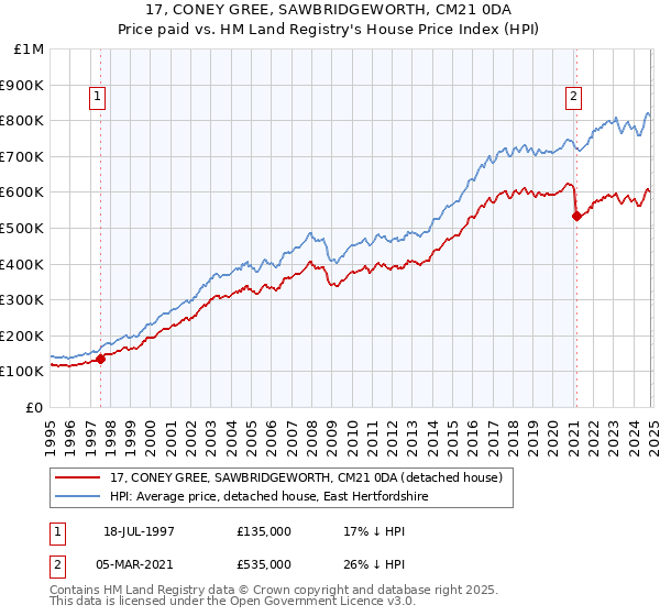 17, CONEY GREE, SAWBRIDGEWORTH, CM21 0DA: Price paid vs HM Land Registry's House Price Index