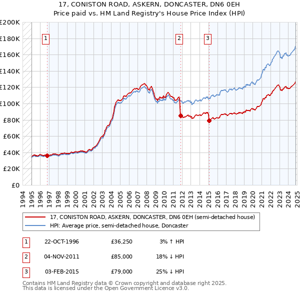 17, CONISTON ROAD, ASKERN, DONCASTER, DN6 0EH: Price paid vs HM Land Registry's House Price Index