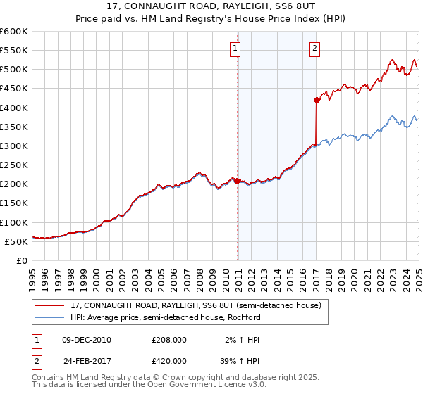 17, CONNAUGHT ROAD, RAYLEIGH, SS6 8UT: Price paid vs HM Land Registry's House Price Index