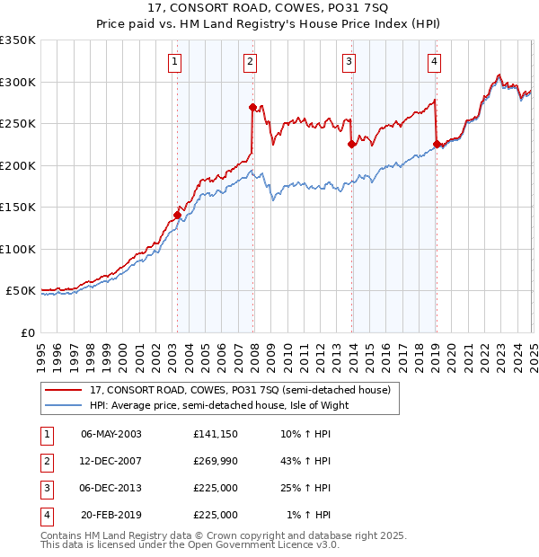 17, CONSORT ROAD, COWES, PO31 7SQ: Price paid vs HM Land Registry's House Price Index