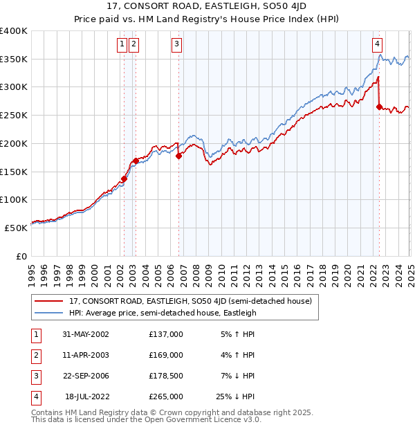 17, CONSORT ROAD, EASTLEIGH, SO50 4JD: Price paid vs HM Land Registry's House Price Index