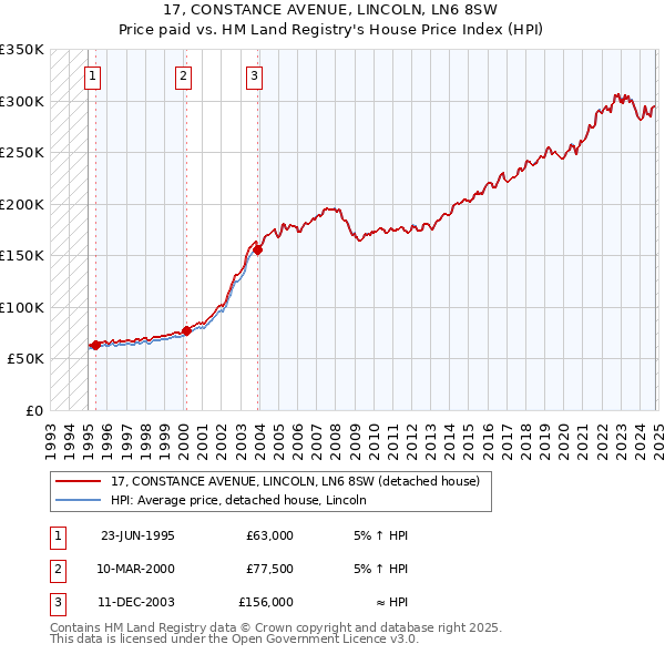 17, CONSTANCE AVENUE, LINCOLN, LN6 8SW: Price paid vs HM Land Registry's House Price Index