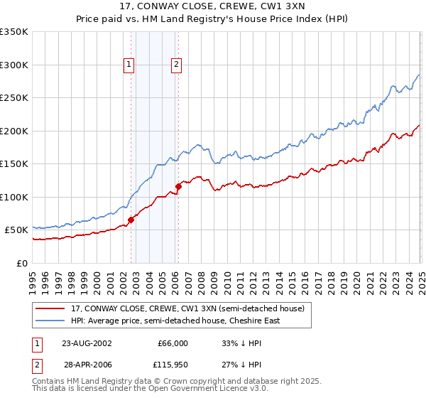 17, CONWAY CLOSE, CREWE, CW1 3XN: Price paid vs HM Land Registry's House Price Index