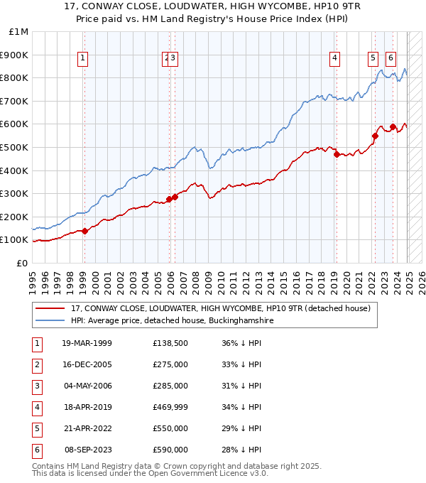 17, CONWAY CLOSE, LOUDWATER, HIGH WYCOMBE, HP10 9TR: Price paid vs HM Land Registry's House Price Index